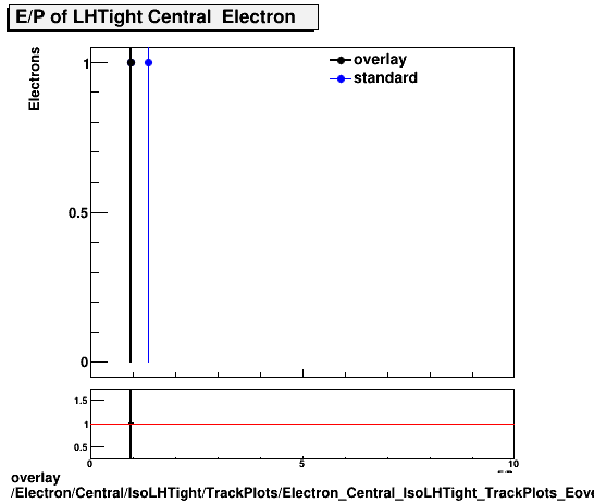 overlay Electron/Central/IsoLHTight/TrackPlots/Electron_Central_IsoLHTight_TrackPlots_EoverP.png