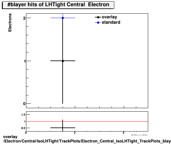 overlay Electron/Central/IsoLHTight/TrackPlots/Electron_Central_IsoLHTight_TrackPlots_blayer.png