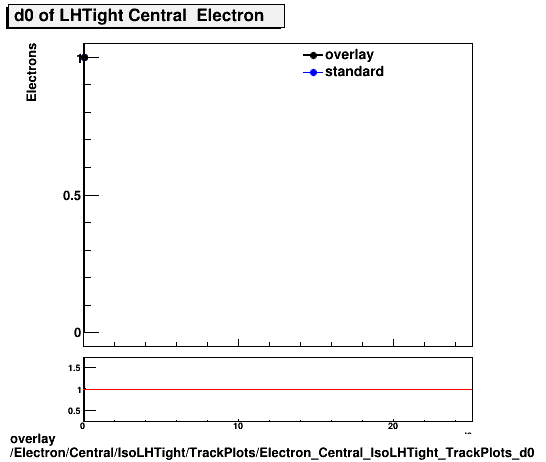 overlay Electron/Central/IsoLHTight/TrackPlots/Electron_Central_IsoLHTight_TrackPlots_d0.png