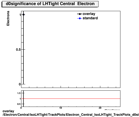 overlay Electron/Central/IsoLHTight/TrackPlots/Electron_Central_IsoLHTight_TrackPlots_d0significance.png