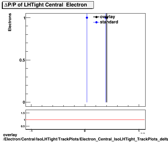 overlay Electron/Central/IsoLHTight/TrackPlots/Electron_Central_IsoLHTight_TrackPlots_deltaPoverP.png