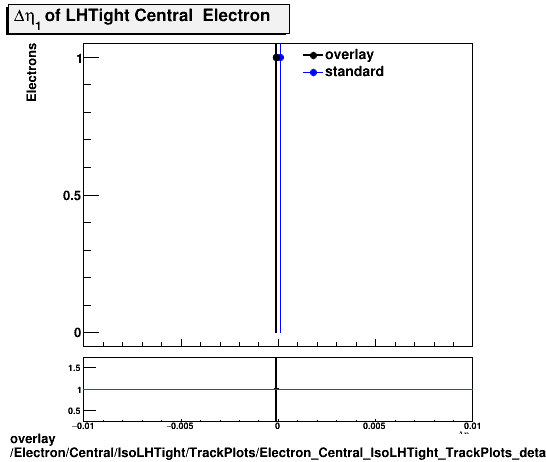 standard|NEntries: Electron/Central/IsoLHTight/TrackPlots/Electron_Central_IsoLHTight_TrackPlots_deta.png