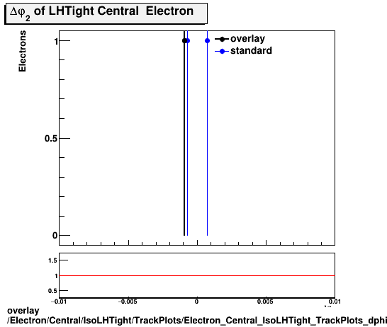 overlay Electron/Central/IsoLHTight/TrackPlots/Electron_Central_IsoLHTight_TrackPlots_dphi.png
