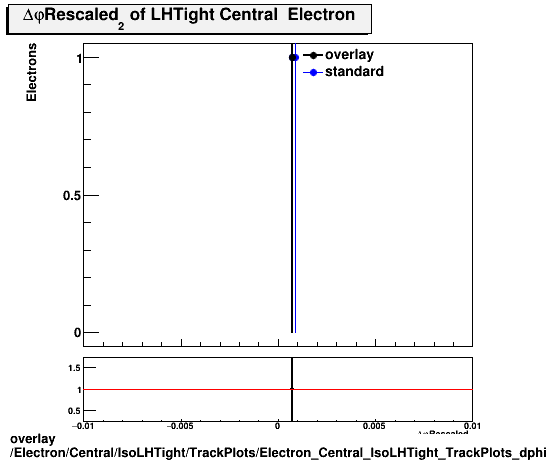 standard|NEntries: Electron/Central/IsoLHTight/TrackPlots/Electron_Central_IsoLHTight_TrackPlots_dphirescaled.png