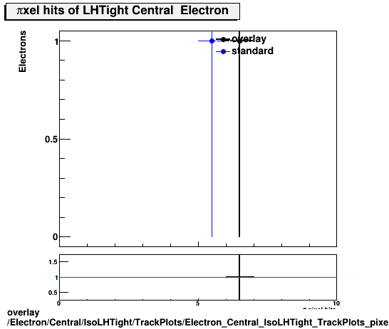 overlay Electron/Central/IsoLHTight/TrackPlots/Electron_Central_IsoLHTight_TrackPlots_pixel.png