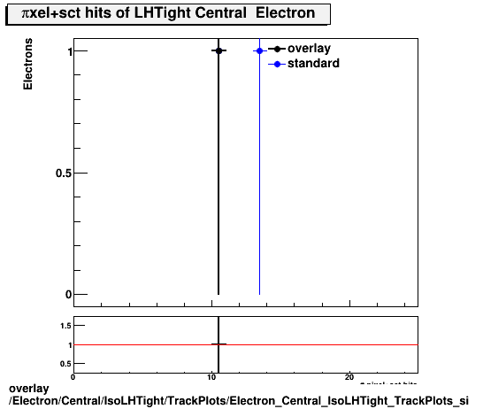 overlay Electron/Central/IsoLHTight/TrackPlots/Electron_Central_IsoLHTight_TrackPlots_si.png