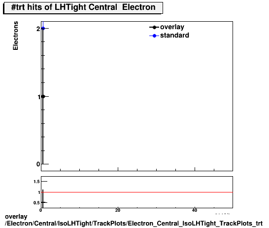 overlay Electron/Central/IsoLHTight/TrackPlots/Electron_Central_IsoLHTight_TrackPlots_trt.png