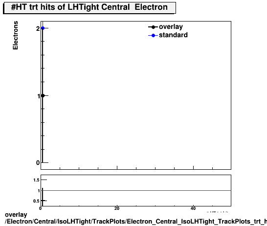 overlay Electron/Central/IsoLHTight/TrackPlots/Electron_Central_IsoLHTight_TrackPlots_trt_ht.png