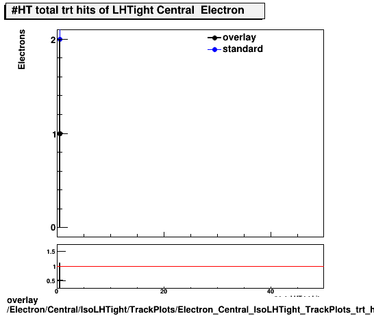 overlay Electron/Central/IsoLHTight/TrackPlots/Electron_Central_IsoLHTight_TrackPlots_trt_ht_total.png