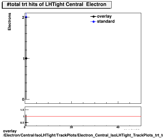 overlay Electron/Central/IsoLHTight/TrackPlots/Electron_Central_IsoLHTight_TrackPlots_trt_total.png