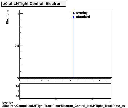 overlay Electron/Central/IsoLHTight/TrackPlots/Electron_Central_IsoLHTight_TrackPlots_z0.png