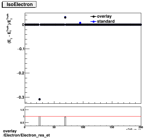 overlay Electron/Electron_res_et.png