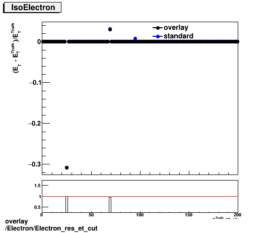 overlay Electron/Electron_res_et_cut.png