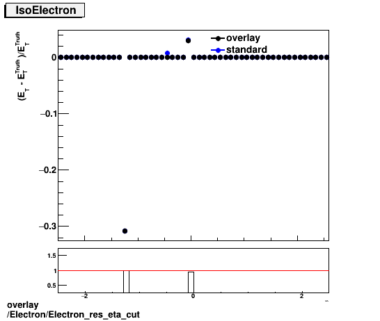 overlay Electron/Electron_res_eta_cut.png