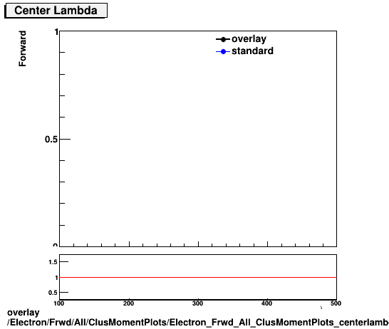 overlay Electron/Frwd/All/ClusMomentPlots/Electron_Frwd_All_ClusMomentPlots_centerlambda.png