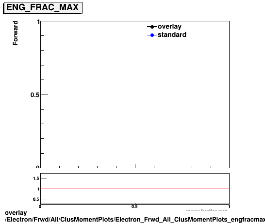 overlay Electron/Frwd/All/ClusMomentPlots/Electron_Frwd_All_ClusMomentPlots_engfracmax.png