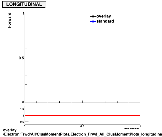 overlay Electron/Frwd/All/ClusMomentPlots/Electron_Frwd_All_ClusMomentPlots_longitudinal.png