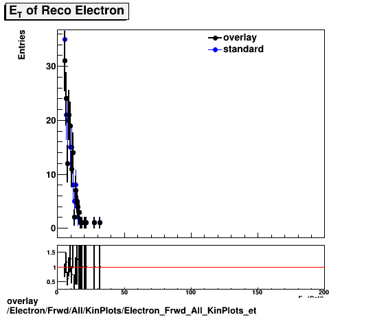 overlay Electron/Frwd/All/KinPlots/Electron_Frwd_All_KinPlots_et.png