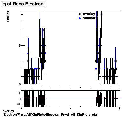 overlay Electron/Frwd/All/KinPlots/Electron_Frwd_All_KinPlots_eta.png