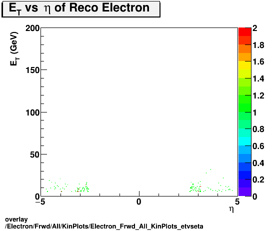 overlay Electron/Frwd/All/KinPlots/Electron_Frwd_All_KinPlots_etvseta.png