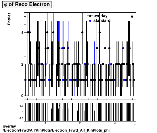 overlay Electron/Frwd/All/KinPlots/Electron_Frwd_All_KinPlots_phi.png