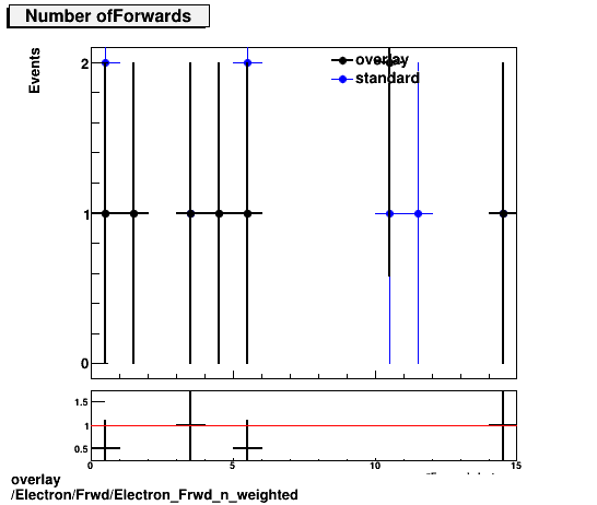 overlay Electron/Frwd/Electron_Frwd_n_weighted.png