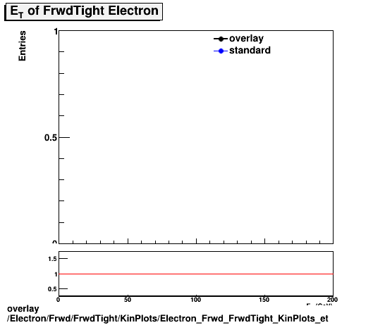 overlay Electron/Frwd/FrwdTight/KinPlots/Electron_Frwd_FrwdTight_KinPlots_et.png