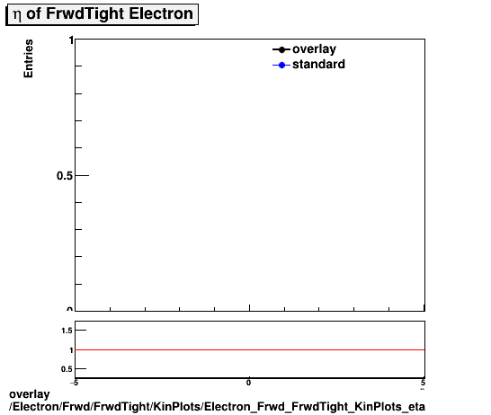 overlay Electron/Frwd/FrwdTight/KinPlots/Electron_Frwd_FrwdTight_KinPlots_eta.png