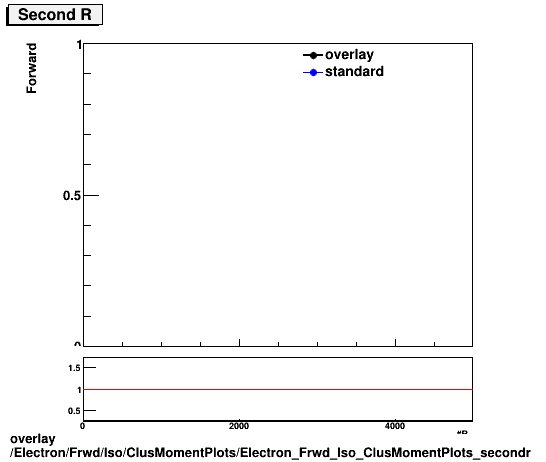 overlay Electron/Frwd/Iso/ClusMomentPlots/Electron_Frwd_Iso_ClusMomentPlots_secondr.png