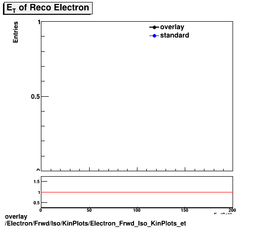 standard|NEntries: Electron/Frwd/Iso/KinPlots/Electron_Frwd_Iso_KinPlots_et.png