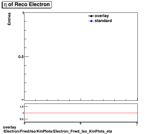 standard|NEntries: Electron/Frwd/Iso/KinPlots/Electron_Frwd_Iso_KinPlots_eta.png