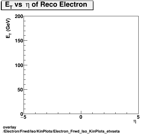 overlay Electron/Frwd/Iso/KinPlots/Electron_Frwd_Iso_KinPlots_etvseta.png