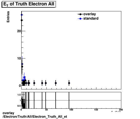 overlay Electron/Truth/All/Electron_Truth_All_et.png