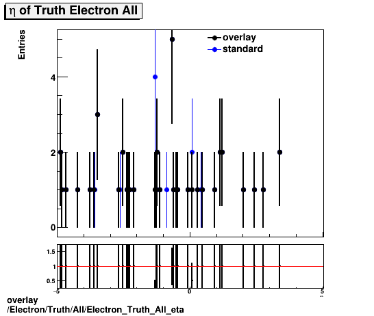 overlay Electron/Truth/All/Electron_Truth_All_eta.png