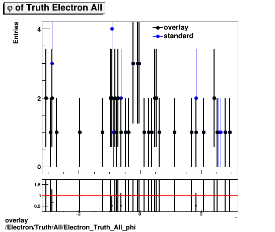 overlay Electron/Truth/All/Electron_Truth_All_phi.png