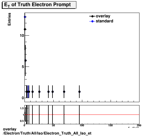 overlay Electron/Truth/All/Iso/Electron_Truth_All_Iso_et.png