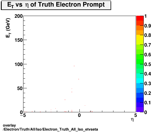 overlay Electron/Truth/All/Iso/Electron_Truth_All_Iso_etvseta.png