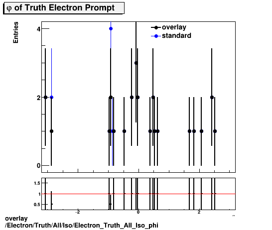 overlay Electron/Truth/All/Iso/Electron_Truth_All_Iso_phi.png