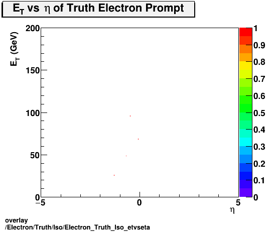 overlay Electron/Truth/Iso/Electron_Truth_Iso_etvseta.png
