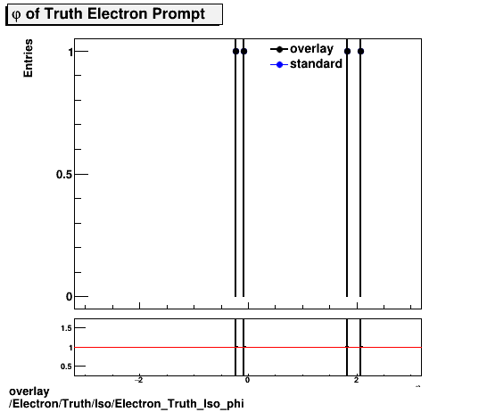 overlay Electron/Truth/Iso/Electron_Truth_Iso_phi.png
