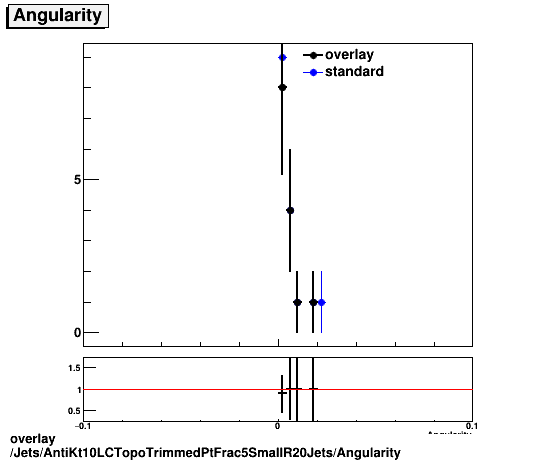 overlay Jets/AntiKt10LCTopoTrimmedPtFrac5SmallR20Jets/Angularity.png