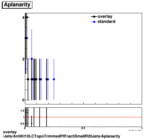 overlay Jets/AntiKt10LCTopoTrimmedPtFrac5SmallR20Jets/Aplanarity.png