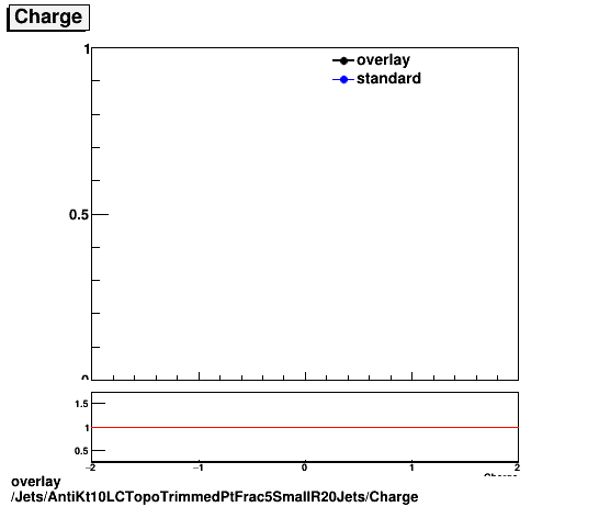 standard|NEntries: Jets/AntiKt10LCTopoTrimmedPtFrac5SmallR20Jets/Charge.png