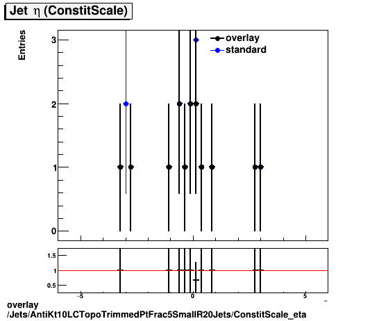 overlay Jets/AntiKt10LCTopoTrimmedPtFrac5SmallR20Jets/ConstitScale_eta.png