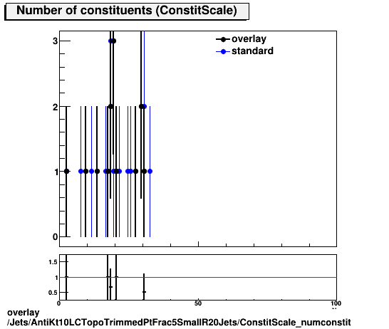 overlay Jets/AntiKt10LCTopoTrimmedPtFrac5SmallR20Jets/ConstitScale_numconstit.png