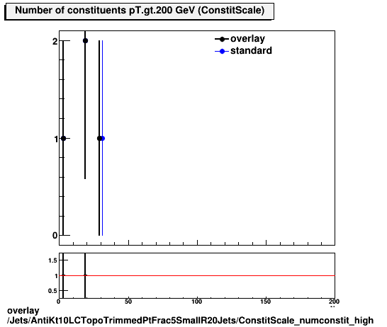 overlay Jets/AntiKt10LCTopoTrimmedPtFrac5SmallR20Jets/ConstitScale_numconstit_high.png