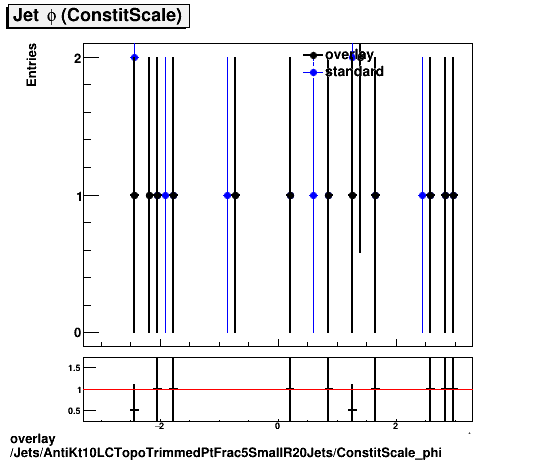 overlay Jets/AntiKt10LCTopoTrimmedPtFrac5SmallR20Jets/ConstitScale_phi.png