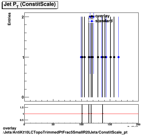 overlay Jets/AntiKt10LCTopoTrimmedPtFrac5SmallR20Jets/ConstitScale_pt.png