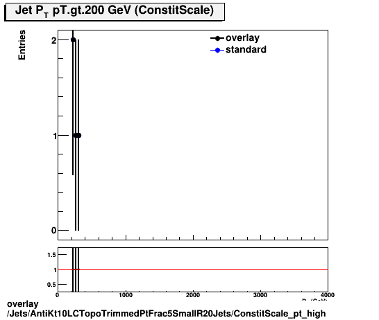 overlay Jets/AntiKt10LCTopoTrimmedPtFrac5SmallR20Jets/ConstitScale_pt_high.png