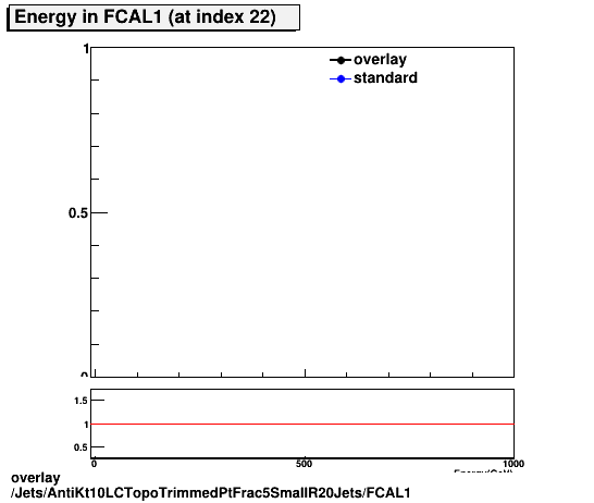 overlay Jets/AntiKt10LCTopoTrimmedPtFrac5SmallR20Jets/FCAL1.png
